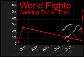 Total Graph of World Fighte