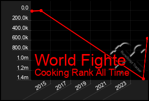 Total Graph of World Fighte