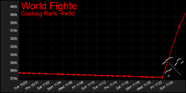 Last 31 Days Graph of World Fighte