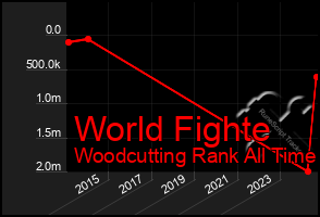 Total Graph of World Fighte