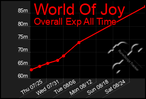 Total Graph of World Of Joy