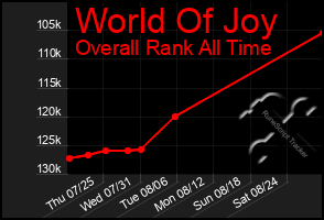 Total Graph of World Of Joy