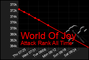 Total Graph of World Of Joy