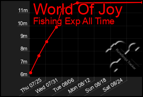 Total Graph of World Of Joy