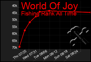 Total Graph of World Of Joy