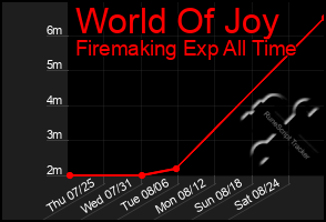 Total Graph of World Of Joy