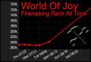 Total Graph of World Of Joy