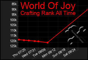 Total Graph of World Of Joy