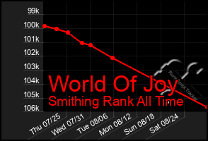 Total Graph of World Of Joy