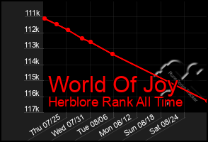 Total Graph of World Of Joy