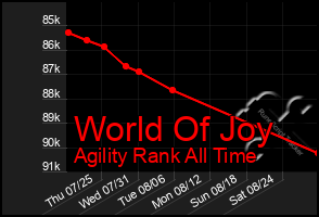 Total Graph of World Of Joy