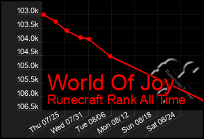 Total Graph of World Of Joy