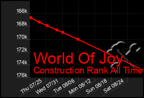 Total Graph of World Of Joy