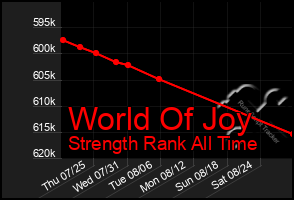 Total Graph of World Of Joy