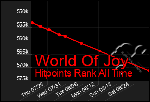 Total Graph of World Of Joy