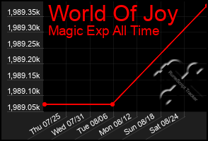 Total Graph of World Of Joy