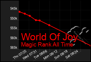 Total Graph of World Of Joy