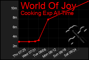 Total Graph of World Of Joy