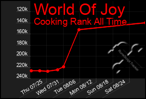 Total Graph of World Of Joy