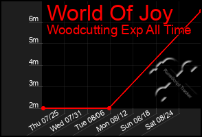 Total Graph of World Of Joy