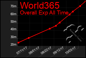 Total Graph of World365