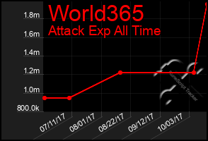 Total Graph of World365