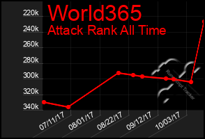 Total Graph of World365