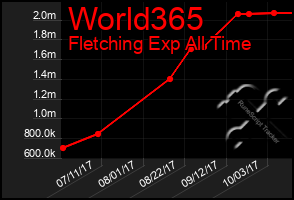 Total Graph of World365
