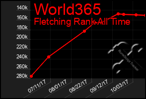Total Graph of World365