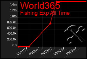 Total Graph of World365