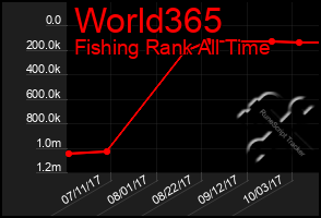 Total Graph of World365