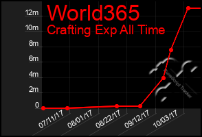 Total Graph of World365