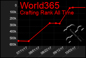 Total Graph of World365