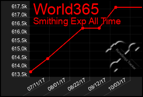 Total Graph of World365
