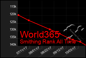 Total Graph of World365