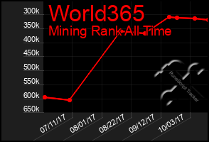 Total Graph of World365