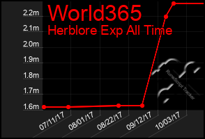 Total Graph of World365