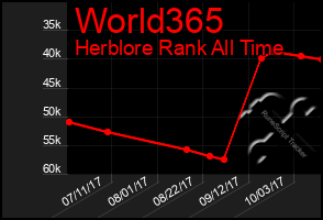 Total Graph of World365