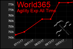Total Graph of World365