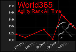 Total Graph of World365
