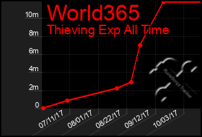 Total Graph of World365