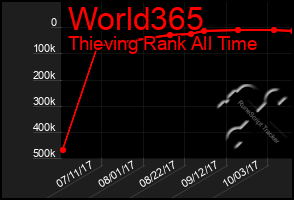 Total Graph of World365