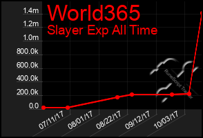 Total Graph of World365