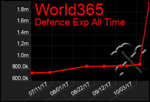 Total Graph of World365