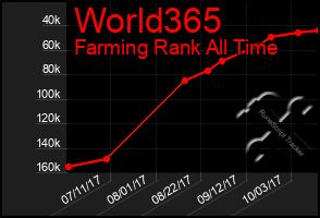 Total Graph of World365