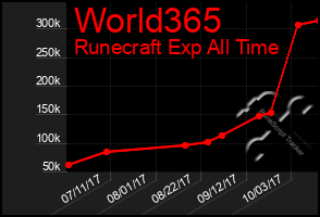 Total Graph of World365