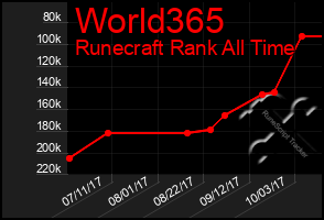 Total Graph of World365