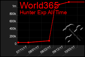 Total Graph of World365