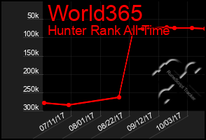 Total Graph of World365