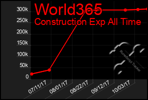 Total Graph of World365